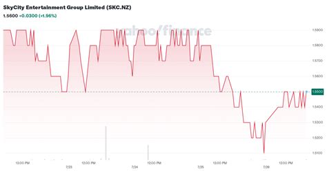 SkyCity Entertainment Group Limited (SKC.NZ) Stock Historical Prices.